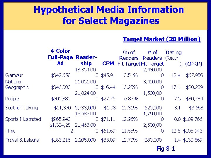 Hypothetical Media Information for Select Magazines Target Market (20 Million) 4 -Color Full-Page Readership