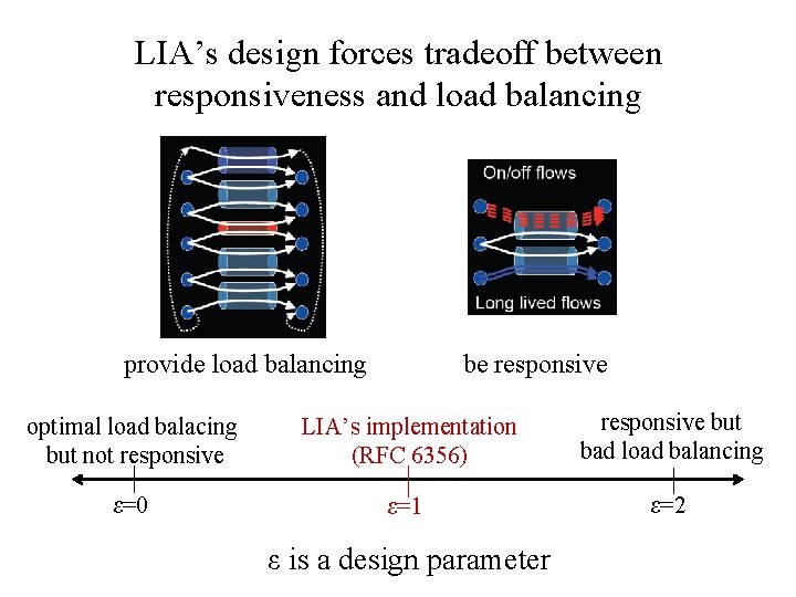 LIA’s design forces tradeoff between responsiveness and load balancing provide load balancing be responsive