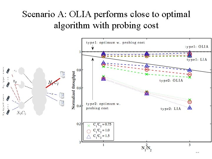 Scenario A: OLIA performs close to optimal algorithm with probing cost x 2 N