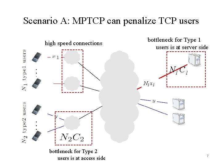 Scenario A: MPTCP can penalize TCP users high speed connections bottleneck for Type 1