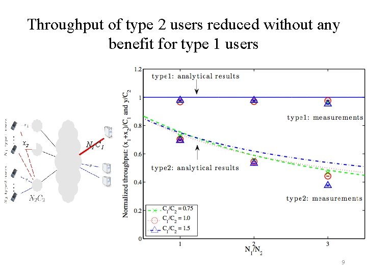 Throughput of type 2 users reduced without any benefit for type 1 users x