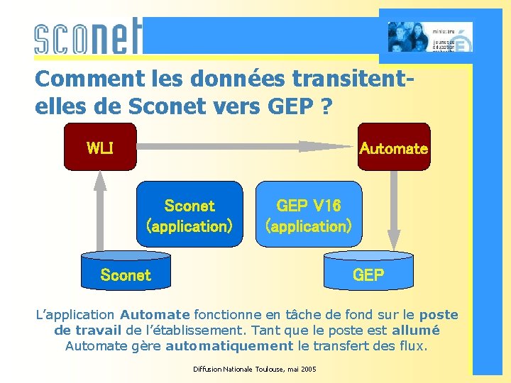 Comment les données transitentelles de Sconet vers GEP ? WLI Automate Sconet (application) GEP