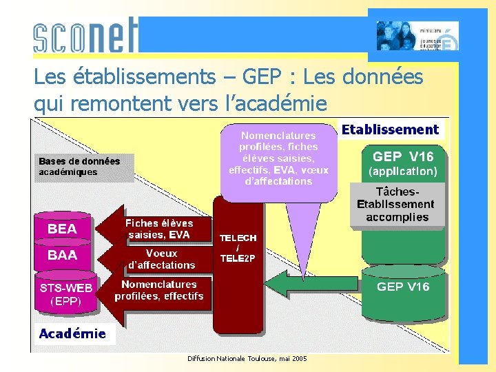 Les établissements – GEP : Les données qui remontent vers l’académie Diffusion Nationale Toulouse,