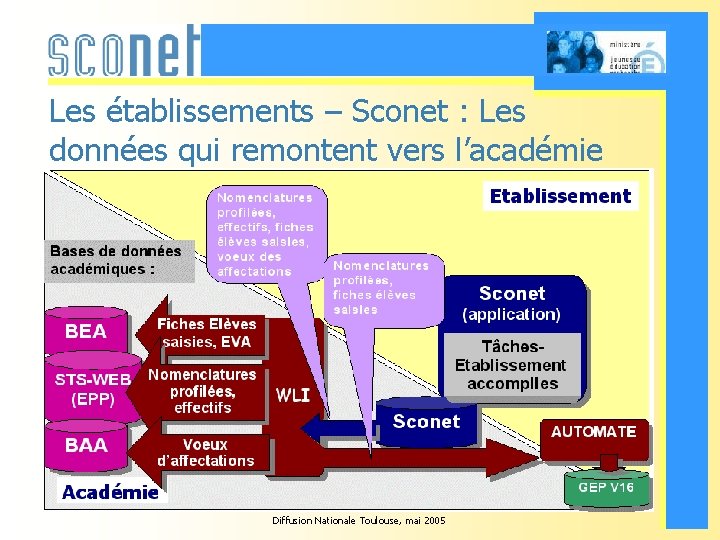 Les établissements – Sconet : Les données qui remontent vers l’académie Diffusion Nationale Toulouse,