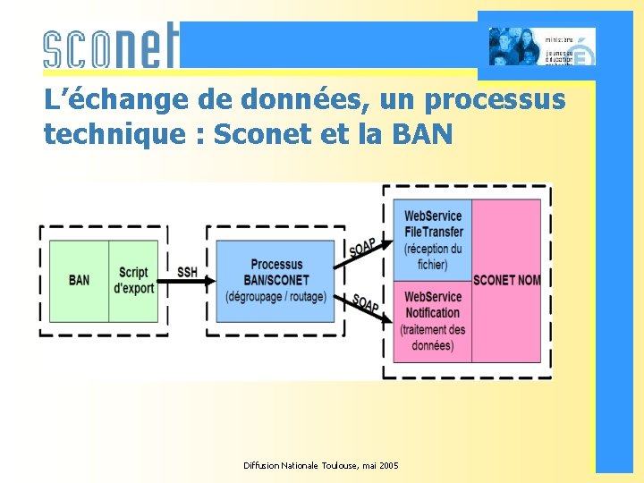 L’échange de données, un processus technique : Sconet et la BAN Diffusion Nationale Toulouse,