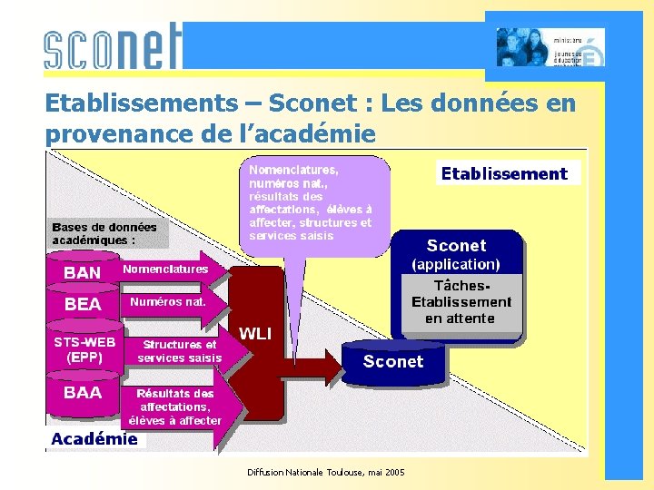 Etablissements – Sconet : Les données en provenance de l’académie Diffusion Nationale Toulouse, mai