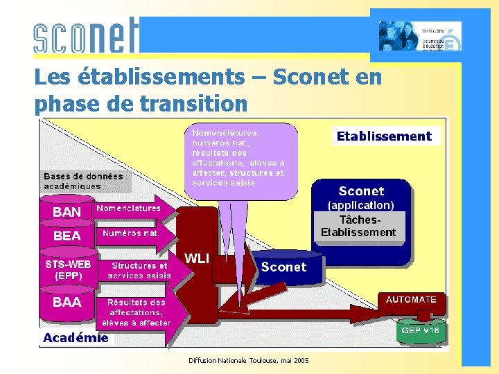 Les établissements – Sconet en phase de transition Diffusion Nationale Toulouse, mai 2005 