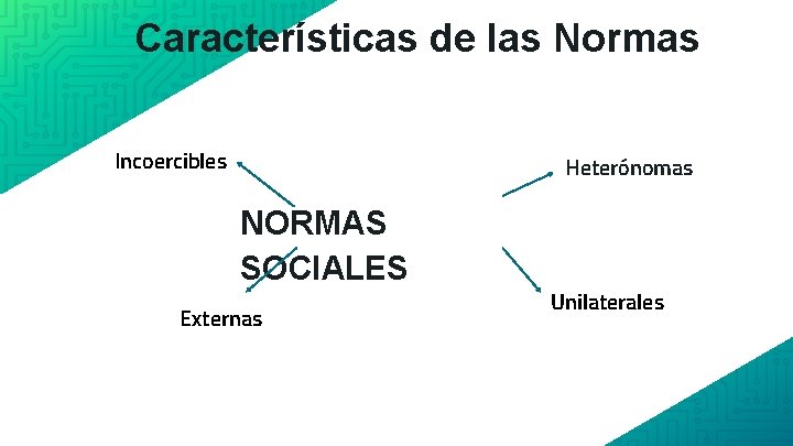 Características de las Normas Incoercibles Heterónomas NORMAS SOCIALES Externas Unilaterales 