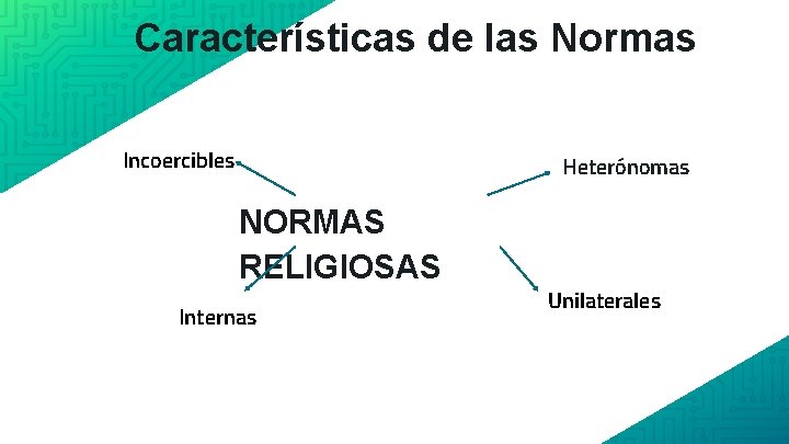 Características de las Normas Incoercibles Heterónomas NORMAS RELIGIOSAS Internas Unilaterales 