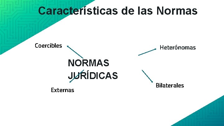Características de las Normas Coercibles Heterónomas NORMAS JURÍDICAS Externas Bilaterales 