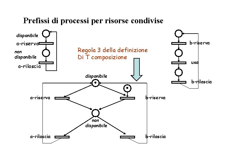 Prefissi di processi per risorse condivise disponibile a-riserva non disponibile Regola 3 della definizione