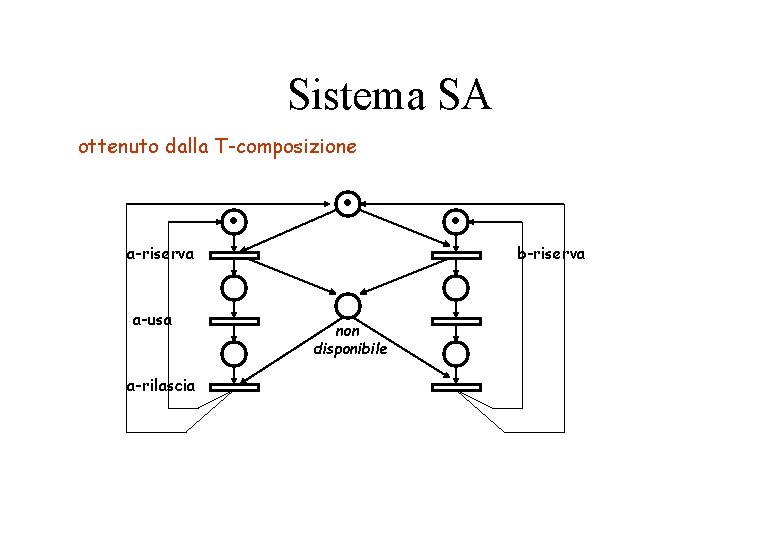 Sistema SA ottenuto dalla T-composizione a-riserva a-usa a-rilascia b-riserva non disponibile 