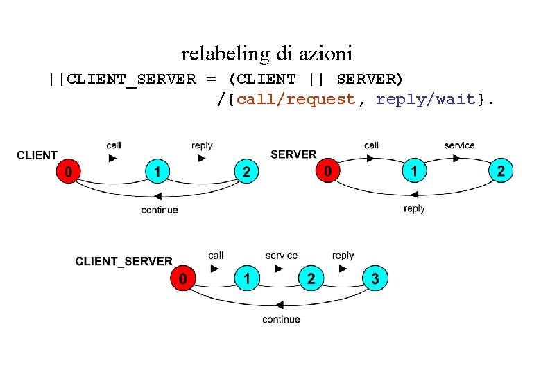 relabeling di azioni ||CLIENT_SERVER = (CLIENT || SERVER) /{call/request, reply/wait}. 