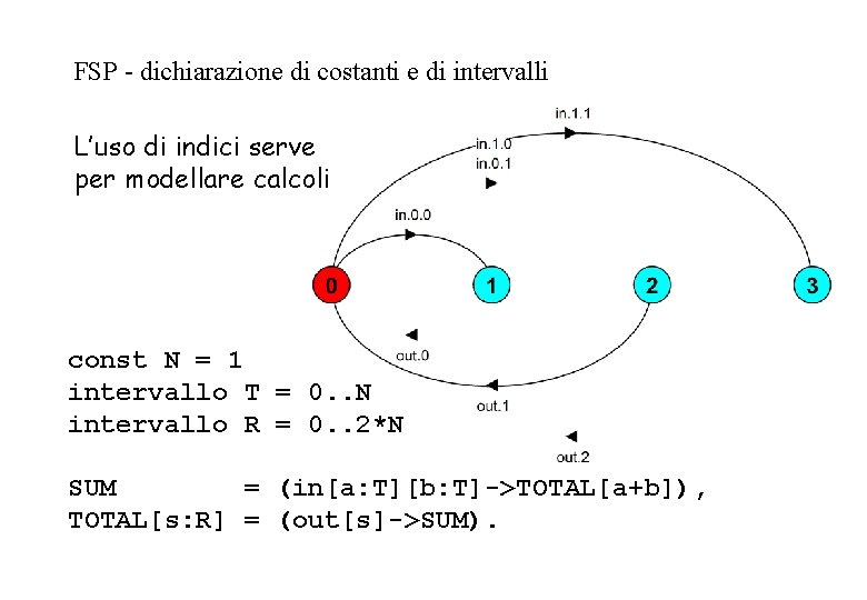 FSP - dichiarazione di costanti e di intervalli L’uso di indici serve per modellare