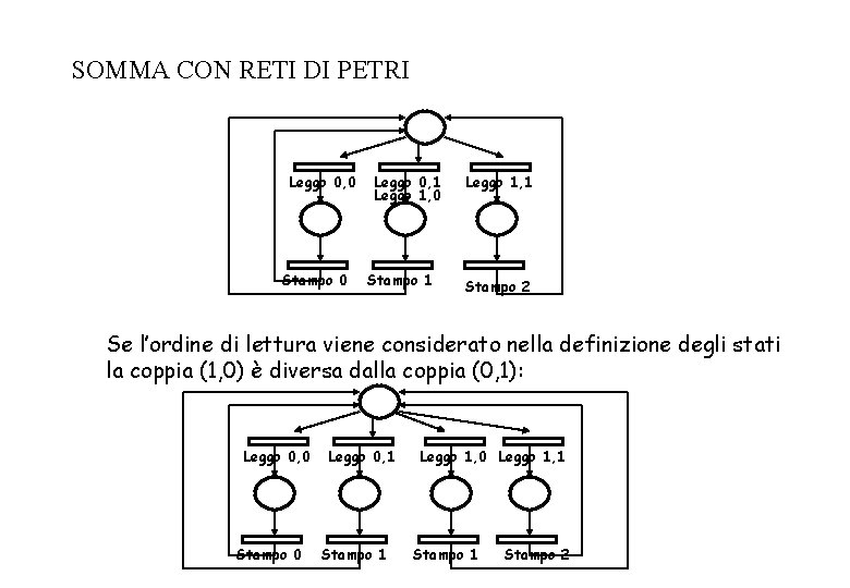 SOMMA CON RETI DI PETRI Leggo 0, 0 Stampo 0 Leggo 0, 1 Leggo