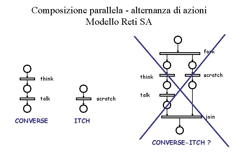 Composizione parallela - alternanza di azioni Modello Reti SA fork think talk CONVERSE scratch