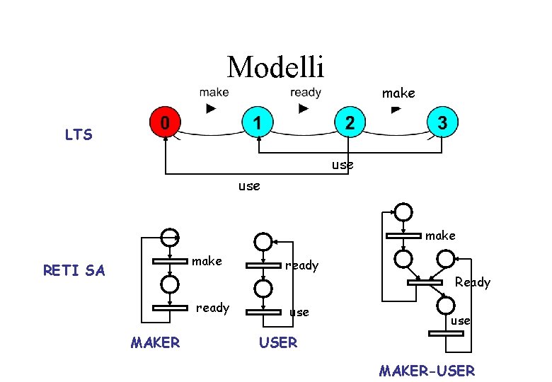 Modelli make LTS use make RETI SA ready MAKER ready use Ready use USER