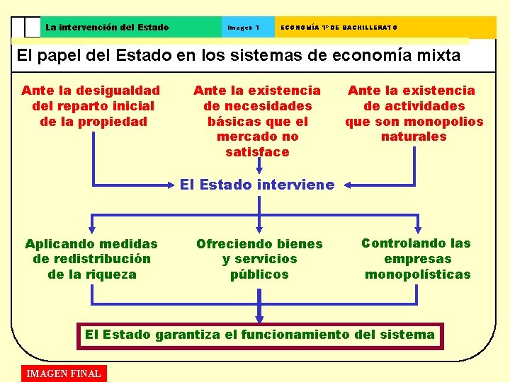 La intervención del Estado Imagen 1 ECONOMÍA 1º DE BACHILLERATO El papel del Estado