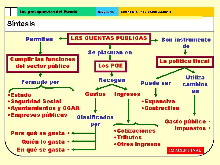 Los presupuestos del Estado Imagen 14 ECONOMÍA 1º DE BACHILLERATO Síntesis Permiten LAS CUENTAS