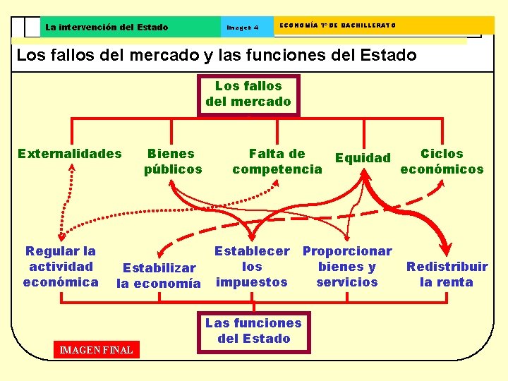 La intervención del Estado Imagen 4 ECONOMÍA 1º DE BACHILLERATO Los fallos del mercado