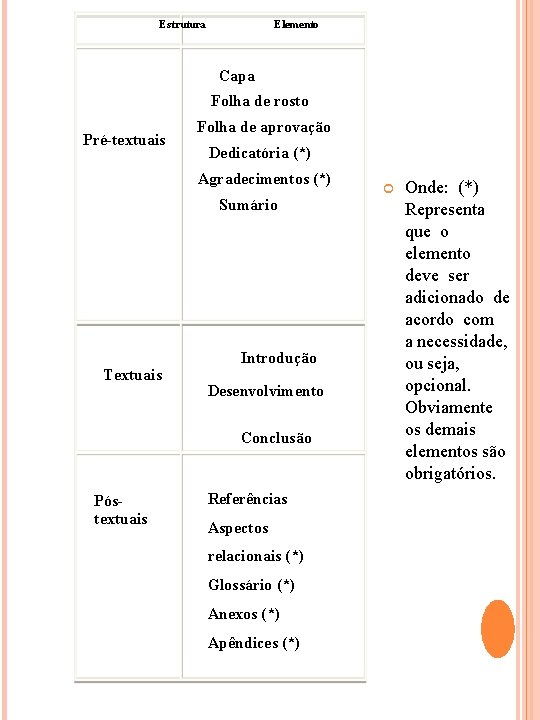 Estrutura Elemento Capa Folha de rosto Pré-textuais Folha de aprovação Dedicatória (*) Agradecimentos (*)