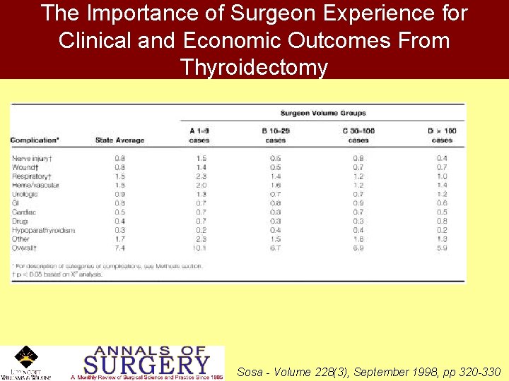 The Importance of Surgeon Experience for Clinical and Economic Outcomes From Thyroidectomy Sosa -