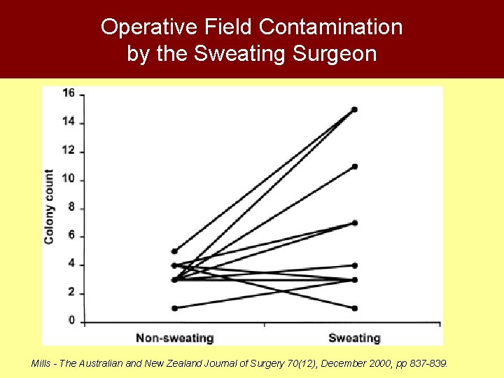 Operative Field Contamination by the Sweating Surgeon Mills - The Australian and New Zealand