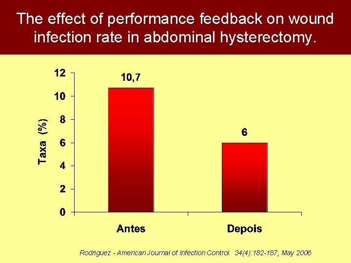 The effect of performance feedback on wound infection rate in abdominal hysterectomy. Rodriguez -