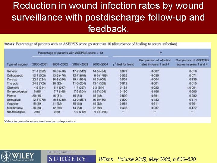 Reduction in wound infection rates by wound surveillance with postdischarge follow-up and feedback. Wilson