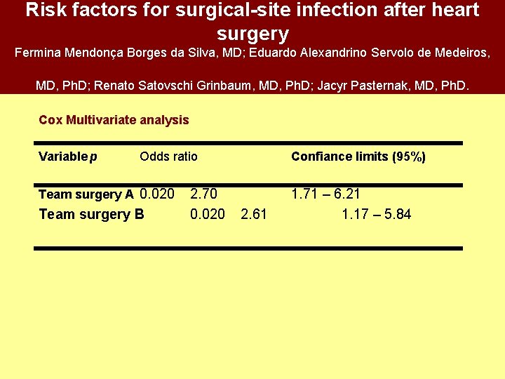 Risk factors for surgical-site infection after heart surgery Fermina Mendonça Borges da Silva, MD;