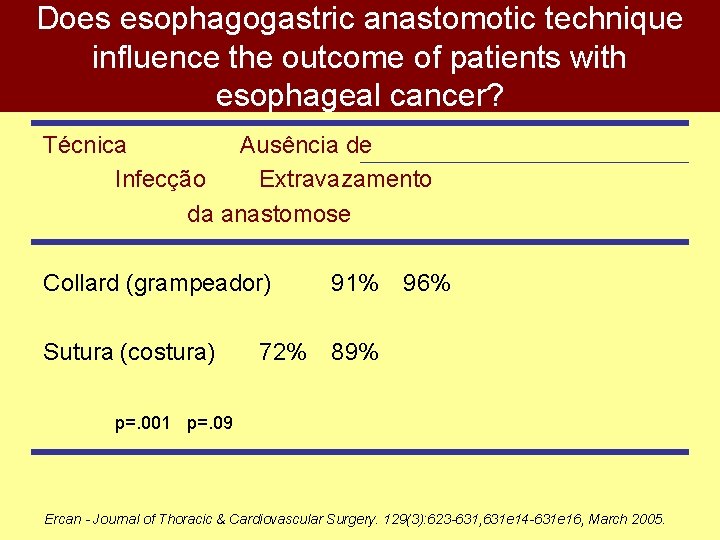 Does esophagogastric anastomotic technique influence the outcome of patients with esophageal cancer? Técnica Ausência