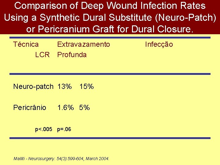 Comparison of Deep Wound Infection Rates Using a Synthetic Dural Substitute (Neuro-Patch) or Pericranium