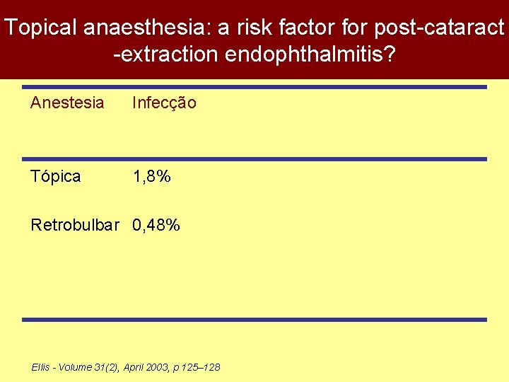 Topical anaesthesia: a risk factor for post-cataract -extraction endophthalmitis? Anestesia Infecção Tópica 1, 8%