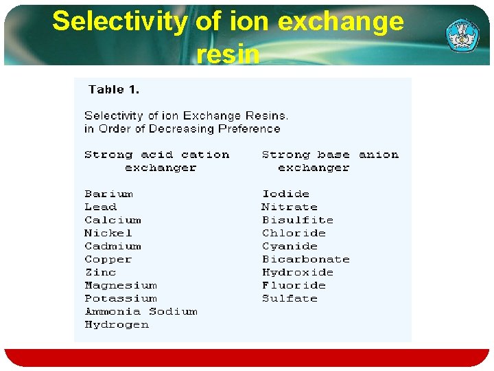 Selectivity of ion exchange resin Selectivity of ion exchange resin