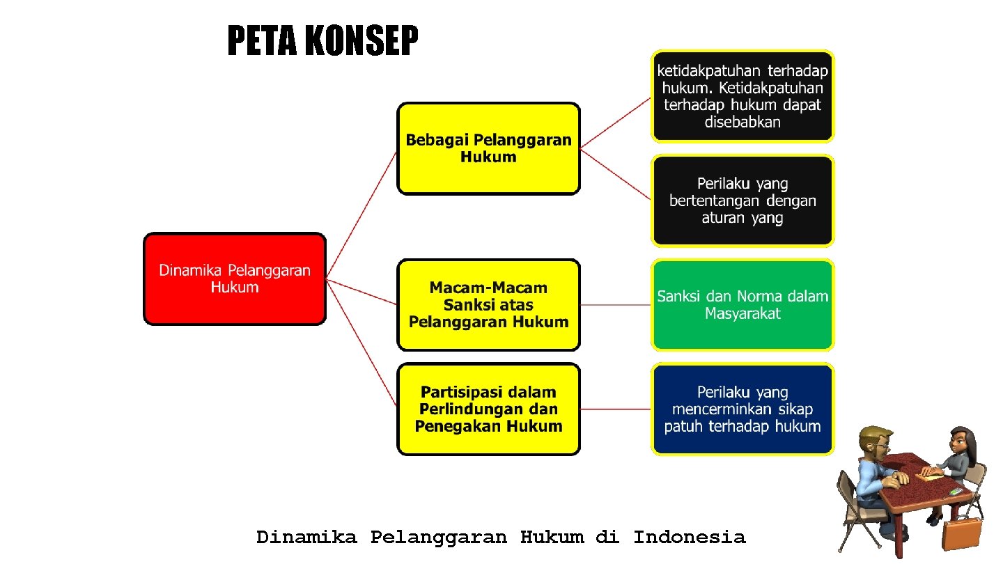 PETA KONSEP Dinamika Pelanggaran Hukum di Indonesia 