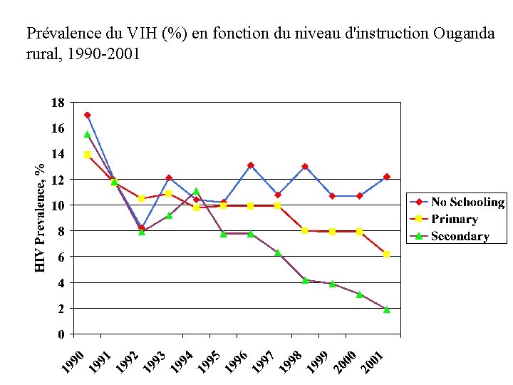 Prévalence du VIH (%) en fonction du niveau d'instruction Ouganda rural, 1990 -2001 