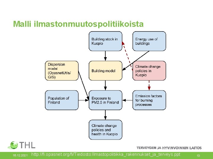 Malli ilmastonmuutospolitiikoista 16. 12. 2021 http: //fi. opasnet. org/fi/Tiedosto: Ilmastopolitiikka_rakennukset_ja_terveys. ppt 13 