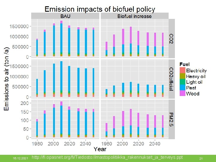 Päästöt 16. 12. 2021 http: //fi. opasnet. org/fi/Tiedosto: Ilmastopolitiikka_rakennukset_ja_terveys. ppt 21 