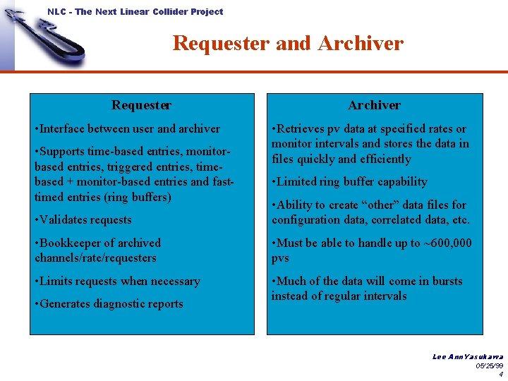 NLC - The Next Linear Collider Project Requester and Archiver Requester • Interface between