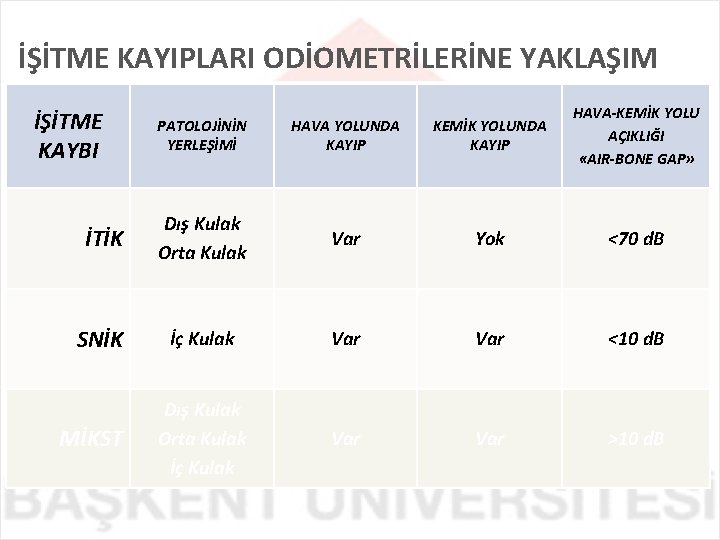 İŞİTME KAYIPLARI ODİOMETRİLERİNE YAKLAŞIM PATOLOJİNİN YERLEŞİMİ HAVA YOLUNDA KAYIP KEMİK YOLUNDA KAYIP HAVA-KEMİK YOLU