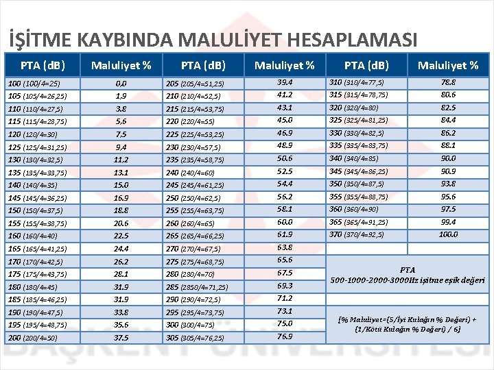 İŞİTME KAYBINDA MALULİYET HESAPLAMASI PTA (d. B) Maluliyet % 100 (100/4=25) 0, 0 205