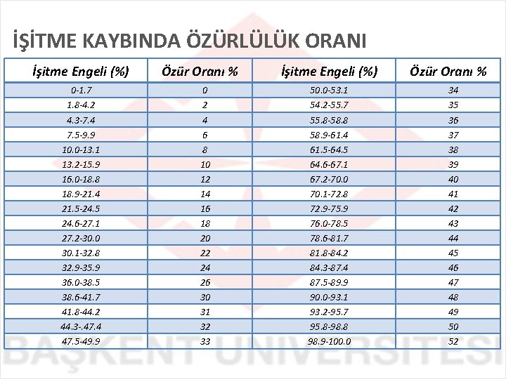 İŞİTME KAYBINDA ÖZÜRLÜLÜK ORANI İşitme Engeli (%) Özür Oranı % 0 -1. 7 0