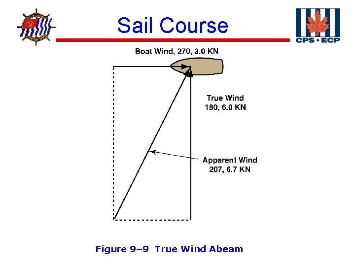 ® Sail Course Figure 9– 9 True Wind Abeam 