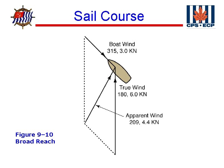 ® Figure 9– 10 Broad Reach Sail Course 