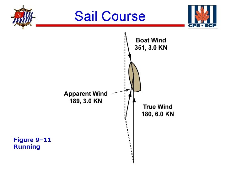 ® Figure 9– 11 Running Sail Course 