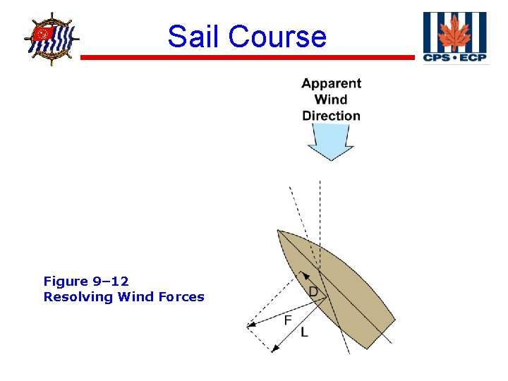 ® Sail Course Figure 9– 12 Resolving Wind Forces 