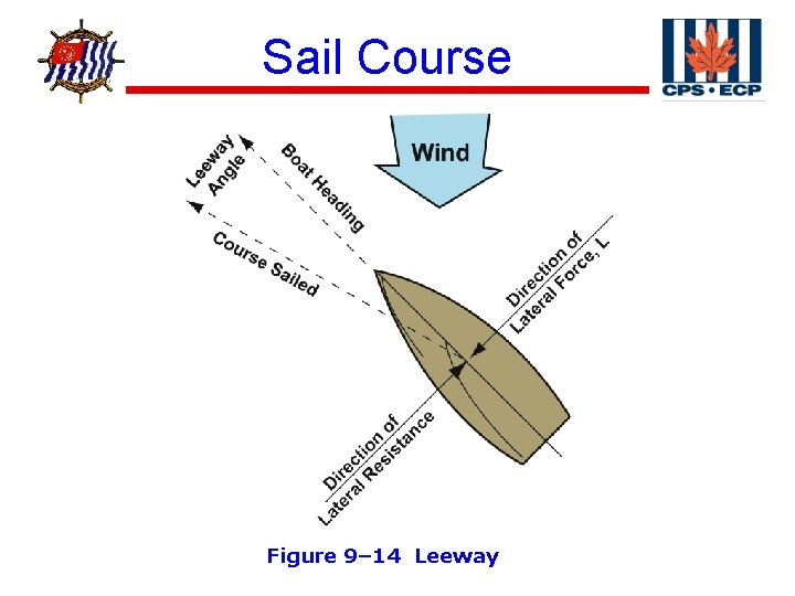 ® Sail Course Figure 9– 14 Leeway 