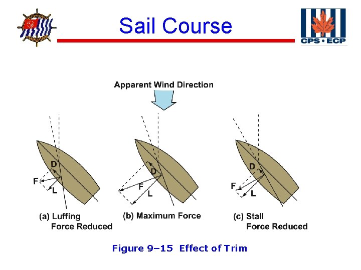 ® Sail Course Figure 9– 15 Effect of Trim 