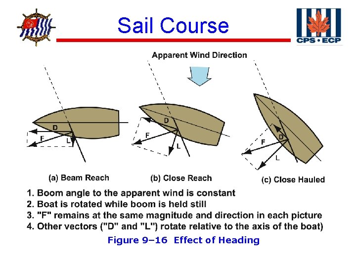 ® Sail Course Figure 9– 16 Effect of Heading 