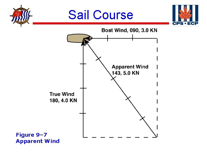 ® Figure 9– 7 Apparent Wind Sail Course 